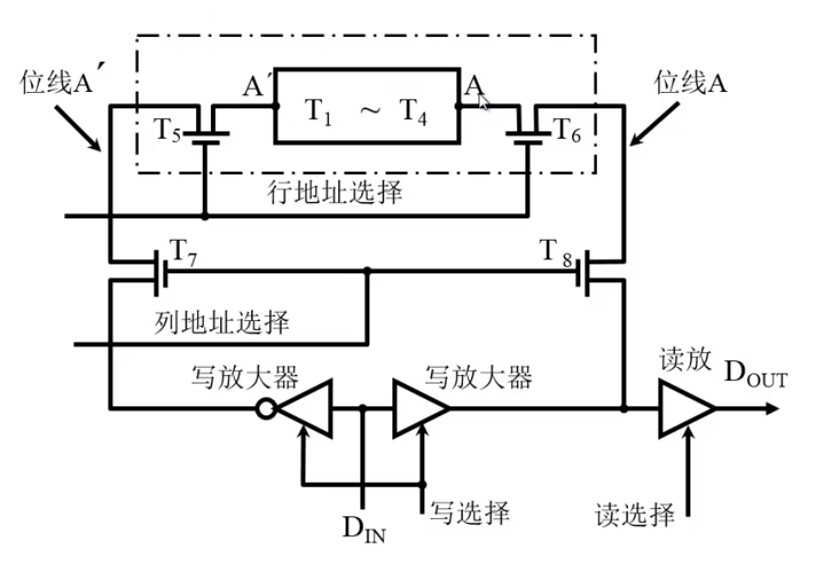 静态RAM